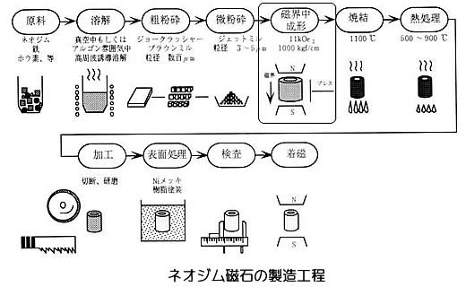 ネオジム磁石の製造方法シリーズ-画像12