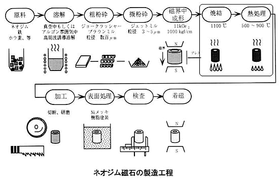 ネオジム磁石の製造方法シリーズ-画像17