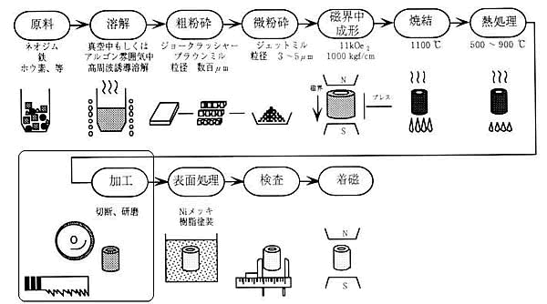 ネオジム磁石の製造方法シリーズ-画像24