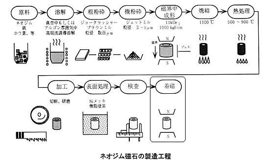 ネオジム磁石の製造方法シリーズ-画像38