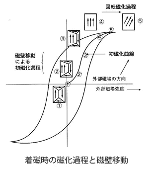 ネオジム磁石の製造方法シリーズ-画像39