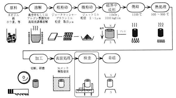 ネオジム磁石の製造方法シリーズ-画像44