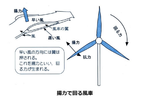 風力発電の基礎シリーズ-画像120502