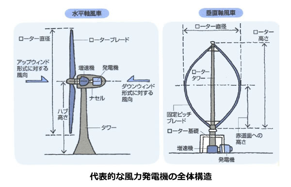 風力発電の基礎シリーズ-画像120504