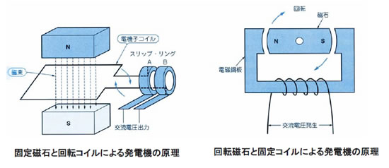 磁石ナビ 風力発電の基礎シリーズ ８ ネオマグ通信