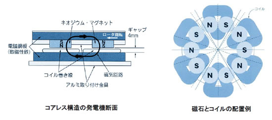 磁石ナビ 風力発電の基礎シリーズ ８ ネオマグ通信