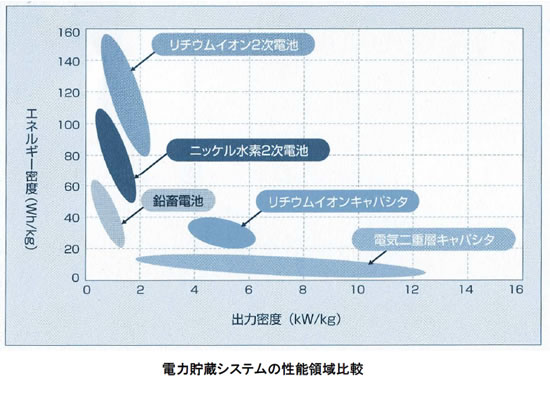 電気二重層キャパシタの高エネルギー密度化技術