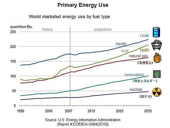 エネルギー資源の現状と将来-画像140401
