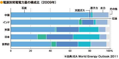 エネルギー資源の現状と将来-画像140402