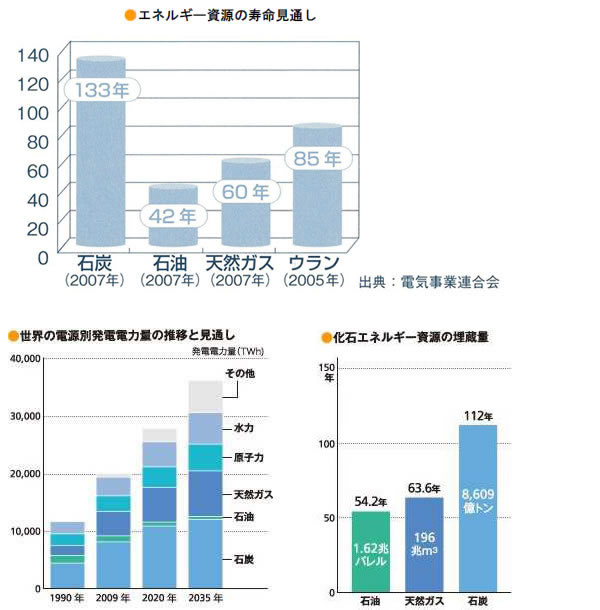 エネルギー資源の現状と将来-画像140404