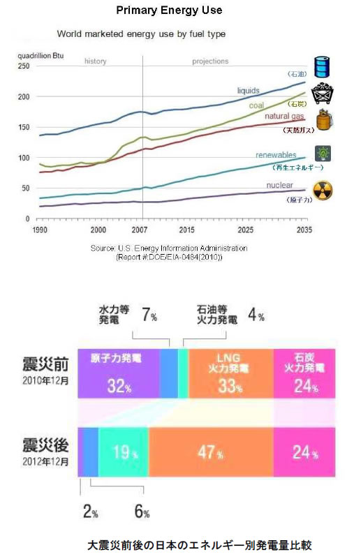 エネルギー資源の現状と将来-画像141001