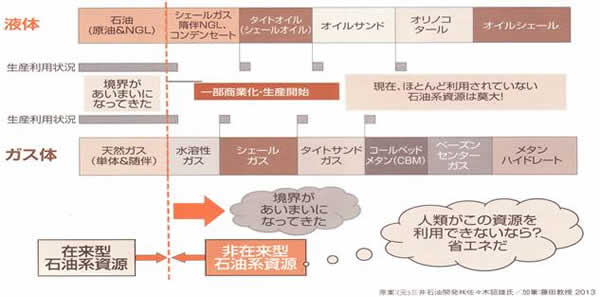 エネルギー資源の現状と将来-画像150101