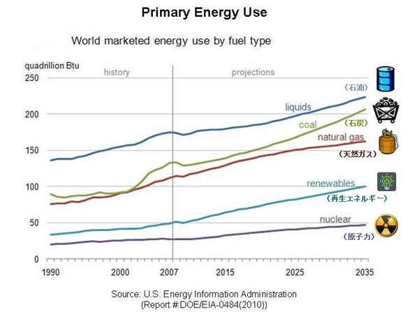 エネルギー資源の現状と将来-画像150401