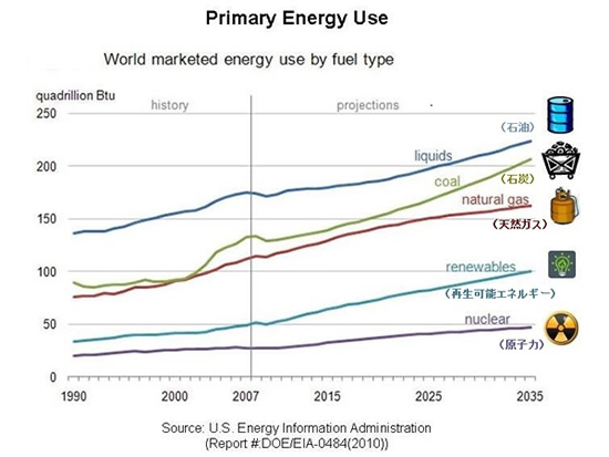 エネルギー資源の現状と将来-画像150901