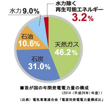 エネルギー資源の現状と将来-画像150906