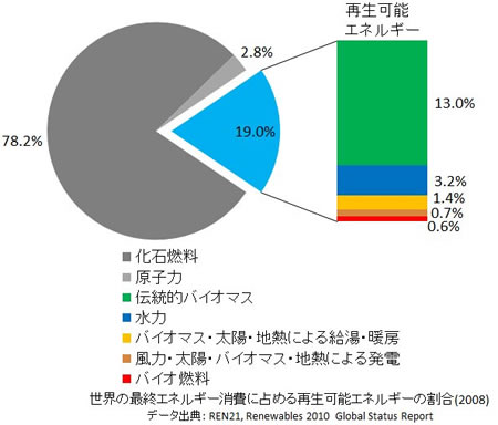 エネルギー資源の現状と将来-画像150907