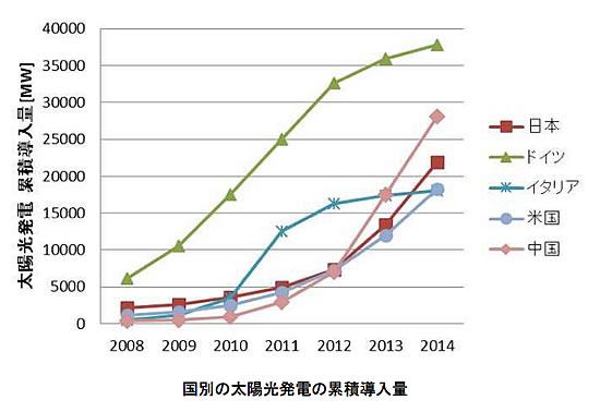 エネルギー資源の現状と将来-画像151102