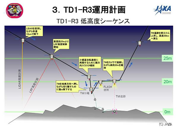 TD1-R3運用計画