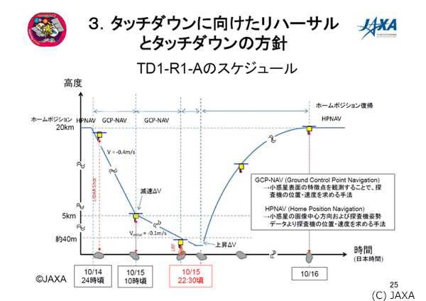 TD1-R1-Aのスケジュール
