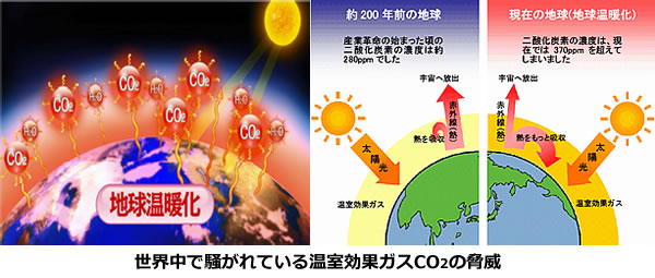 地球温暖化と温室効果ガスの検証-画像200309