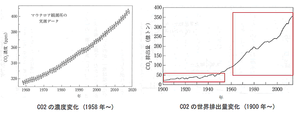 地球温暖化と温室効果ガスの検証-画像200402