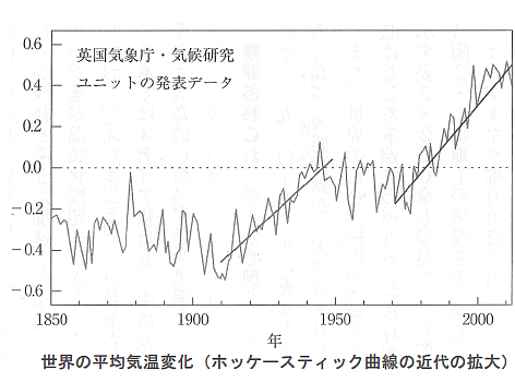 地球温暖化と温室効果ガスの検証-画像200403