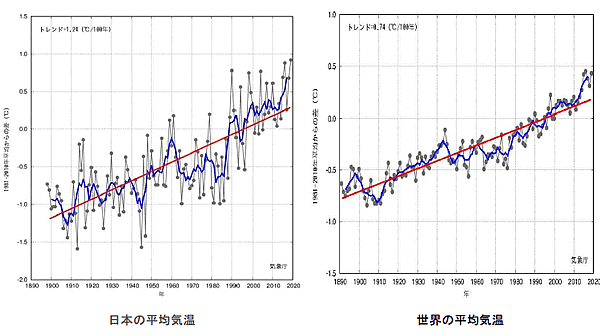 地球温暖化と温室効果ガスの検証-画像200404