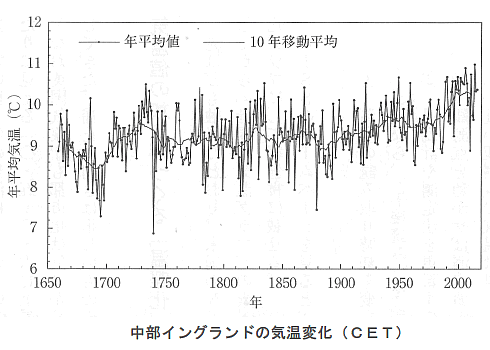 地球温暖化と温室効果ガスの検証-画像200406