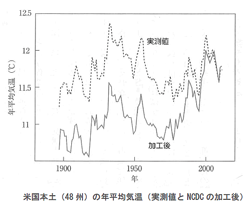 地球温暖化と温室効果ガスの検証-画像200407