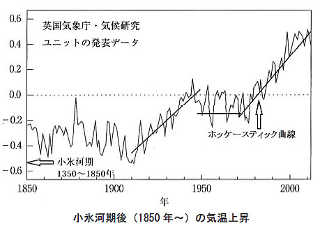 地球温暖化と温室効果ガスの検証-画像200503