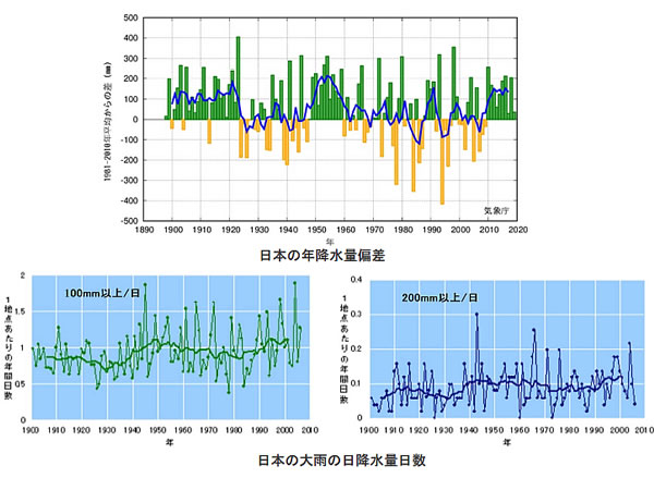 地球温暖化と温室効果ガスの検証-画像200507