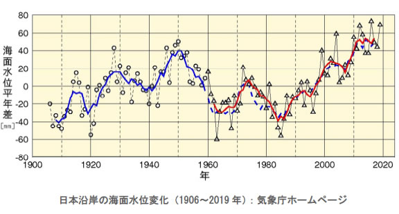 地球温暖化と温室効果ガスの検証-画像200604