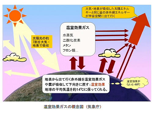 磁石ナビ 地球温暖化と温室効果ガスの検証 ７ ネオマグ通信