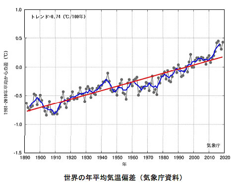 地球温暖化と温室効果ガスの検証-画像200904