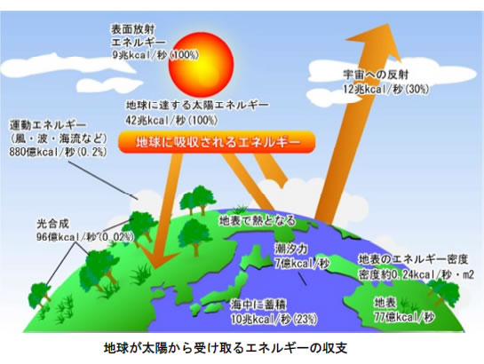 地球温暖化と温室効果ガスの検証-画像201001