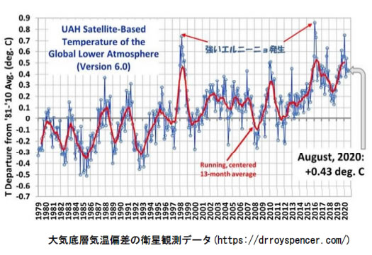 地球温暖化と温室効果ガスの検証-画像201010