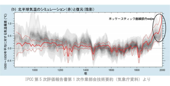 地球温暖化と温室効果ガスの検証-画像201109