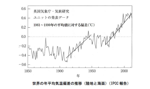 地球温暖化と温室効果ガスの検証-画像210103