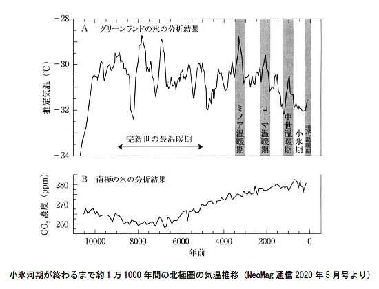 地球温暖化と温室効果ガスの検証-画像210503