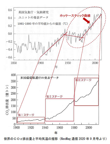 地球温暖化と温室効果ガスの検証-画像210506