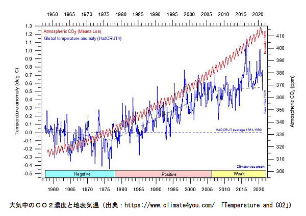地球温暖化と温室効果ガスの検証-画像210507
