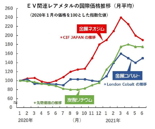 次世代自動車の検証-画像210701