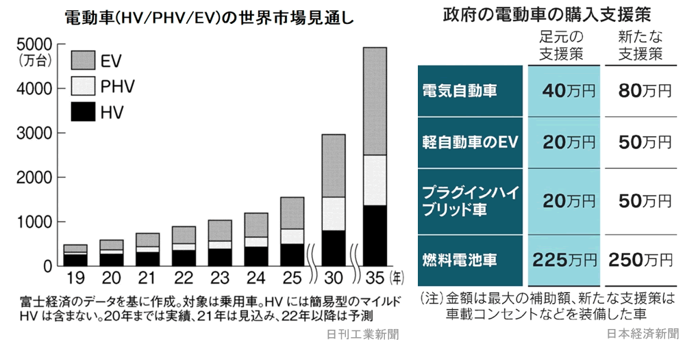 次世代自動車の検証-画像211224