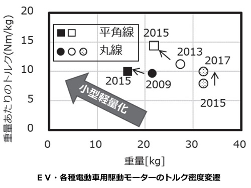 次世代自動車の検証-画像220603