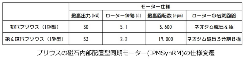 次世代自動車の検証-画像220703