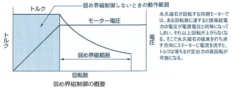 次世代自動車の検証-画像220707