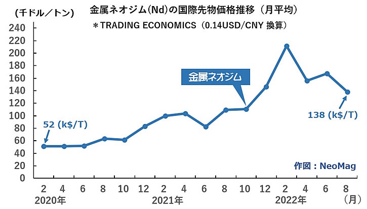 次世代自動車の検証-画像221012