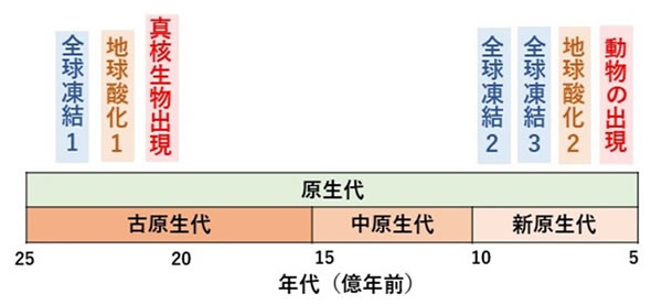 地球科学と生命の誕生・進化-画像230502