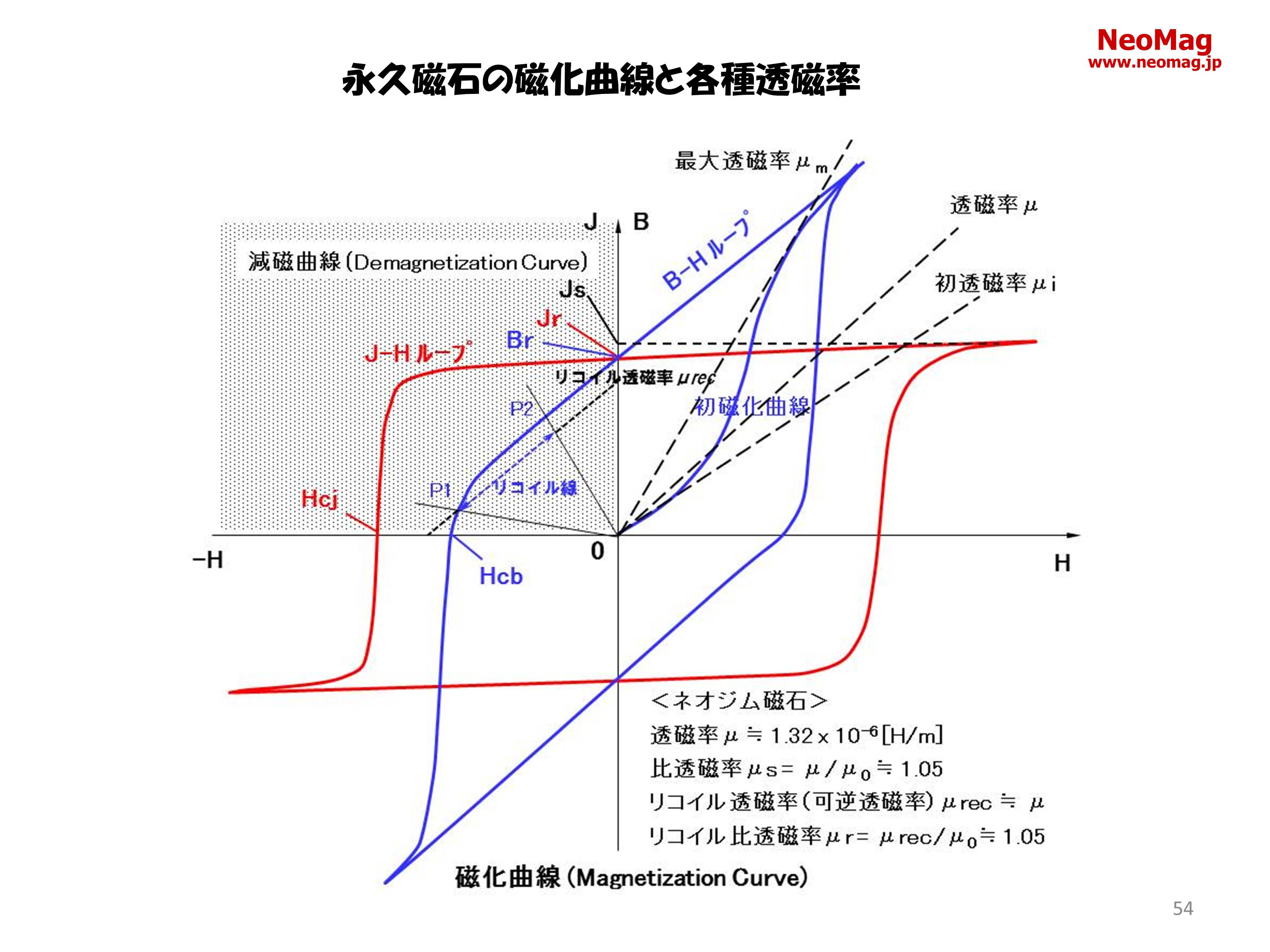 Neomag ネオマグwebセミナーここが知りたいネオジム磁石のすべて 永久磁石の磁化曲線と各種透磁率